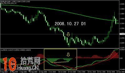 圖解什麼是MACD佛手背離買入法,拾荒網