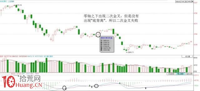 MACD指標二次金叉買入法高級教程圖解 MACD指標二次金叉買入法高級教程圖解,拾荒網