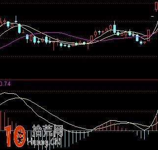 如來掌MACD理論插圖 如來掌MACD理論插圖,拾荒網