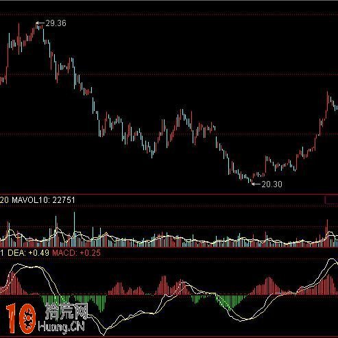 圖解日線下跌行情各級別MACD指標變化情況與纏論分析 圖解日線下跌行情各級別MACD指標變化情況與纏論分析,拾荒網