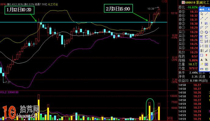 圖解如何設置BOLL指標參數捕捉短線強勢股的平臺突破,拾荒網