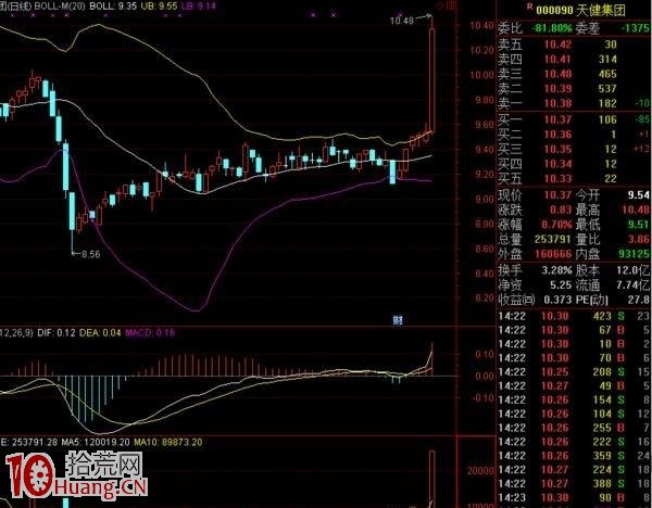 BOLL配合MACD、KDJ金叉共振選牛股(圖解) BOLL配合MACD、KDJ金叉共振選牛股(圖解),拾荒網
