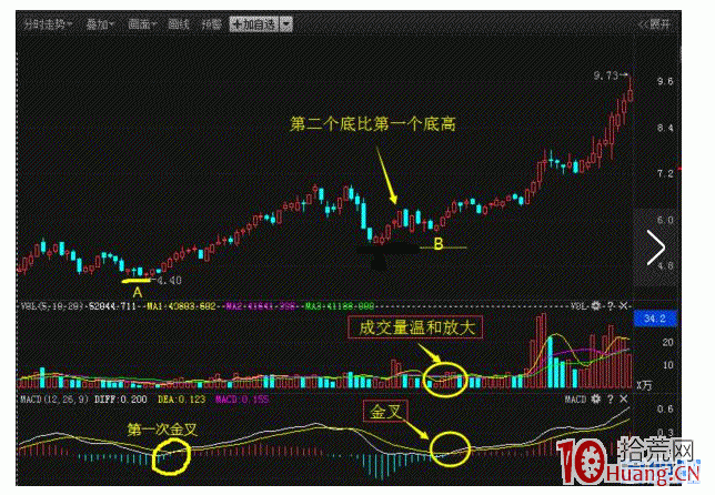 知名操盤手MACD技巧曝光，看懂就出手，還怕選不到牛股？,拾荒網