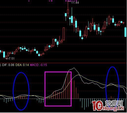 炒股指標之王MACD圖解教程 第九課 炒股指標之王MACD圖解教程 第九課,拾荒網