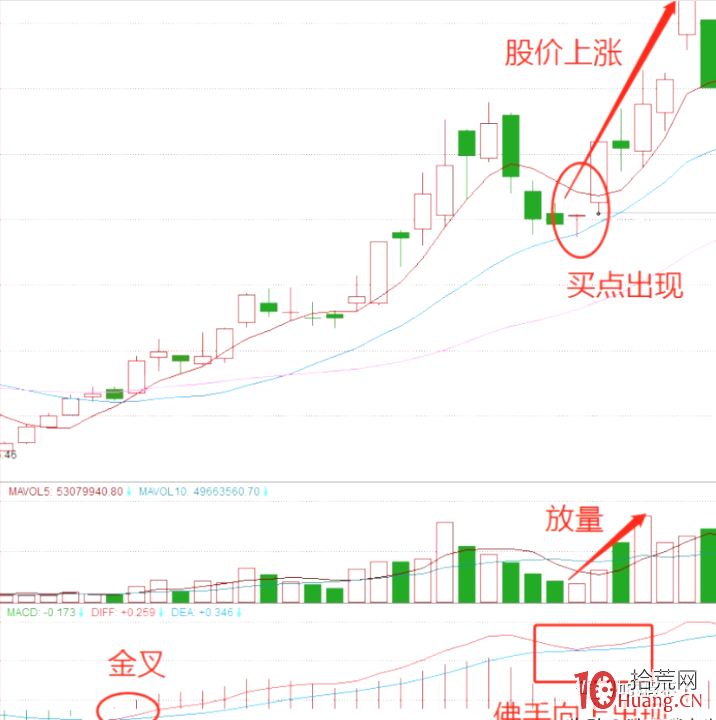 MACD指標“佛手向上”形態實戰案例技巧(圖解) MACD指標“佛手向上”形態實戰案例技巧(圖解),拾荒網