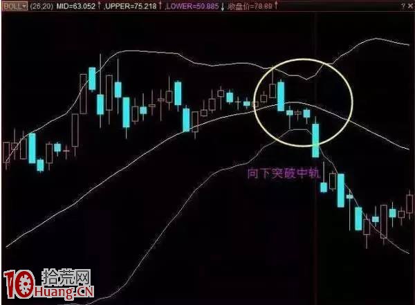 圖解BOLL指標選股精髓 圖解BOLL指標選股精髓,拾荒網