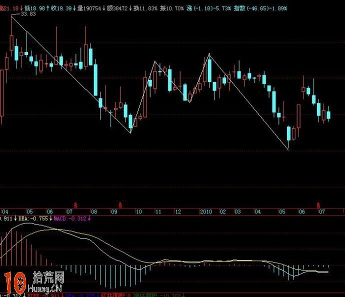 圖解日線下跌行情各級別MACD指標變化情況與纏論分析 圖解日線下跌行情各級別MACD指標變化情況與纏論分析,拾荒網