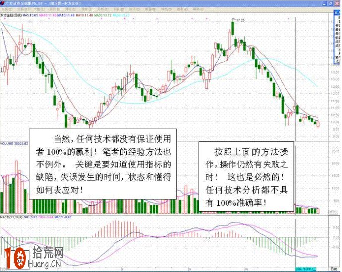 17張圖看清MACD戰法,拾荒網