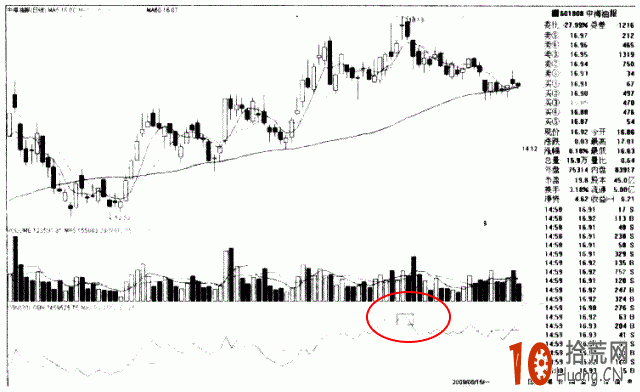 OBV指標詳解：OBV頂背離看盤技巧,拾荒網