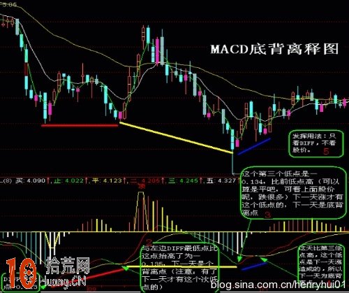 圖解MACD頂背離和底背離在炒股實戰中的使用 圖解MACD頂背離和底背離在炒股實戰中的使用,拾荒網