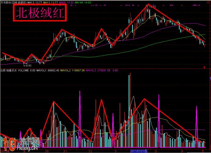 地量、CCI、KDJ買點指標 通達信公式源碼 地量、CCI、KDJ買點指標 通達信公式源碼,拾荒網