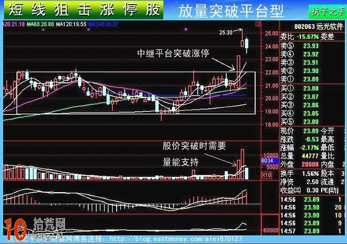 漲停板打板模型圖解：放量突破平臺抓漲停,拾荒網