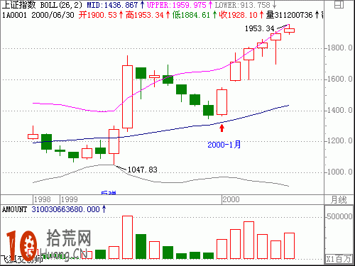 圖解股票從boll上軌下跌到中軌時，中軌將成為反彈的支撐點,拾荒網