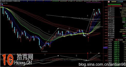 MACD盯莊系列:妙用MACD,獻給還在數浪的朋友 MACD盯莊系列:妙用MACD,獻給還在數浪的朋友,拾荒網