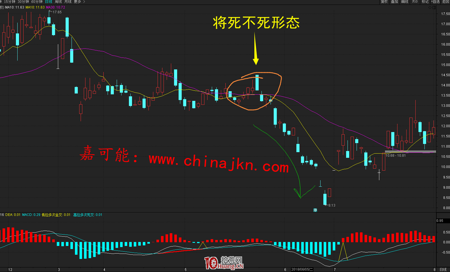 MACD指標:將金不金形態、將死不死形態與背馳疊加組合 MACD指標:將金不金形態、將死不死形態與背馳疊加組合,拾荒網