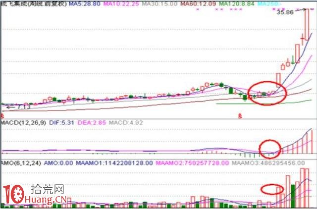 MACD如何選股圖解,拾荒網
