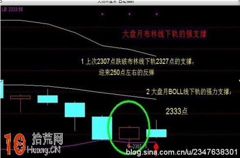 圖解BOLL指標炒股四大基本用法 圖解BOLL指標炒股四大基本用法,拾荒網