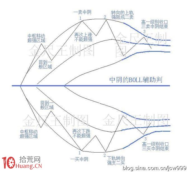 圖解中陰線的BOLL輔助判斷買賣點 圖解中陰線的BOLL輔助判斷買賣點,拾荒網