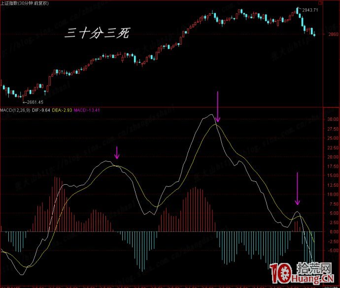 要在MACD指標上下功夫(圖解) 要在MACD指標上下功夫(圖解),拾荒網