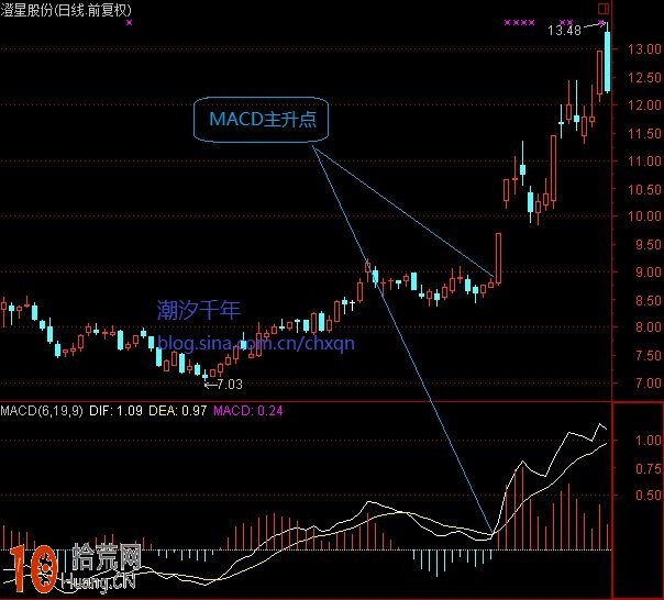 圖解什麼是MACD主升浪形態 股價暴漲啟動模式,拾荒網