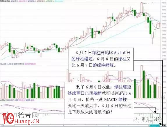 圖解什麼樣的MACD要大膽買進？什麼樣的MACD必將大漲？,拾荒網