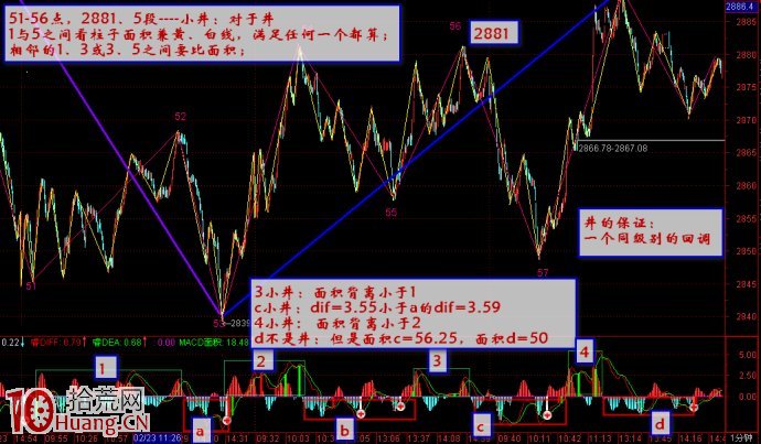 扒開MACD的動力表達,實乃博大精深 扒開MACD的動力表達,實乃博大精深,拾荒網
