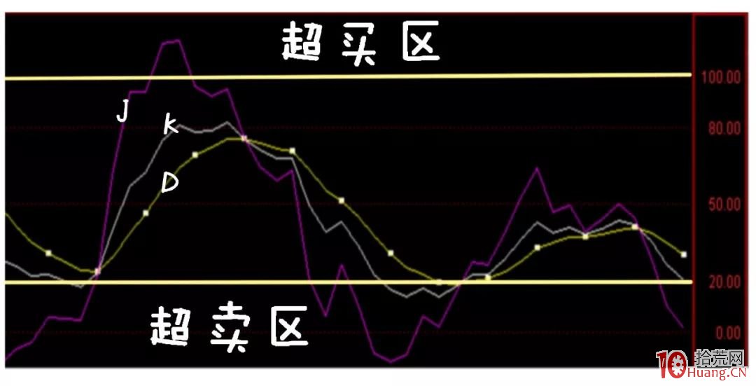 漫畫KDJ指標炒股的精髓(圖解) 漫畫KDJ指標炒股的精髓(圖解),拾荒網