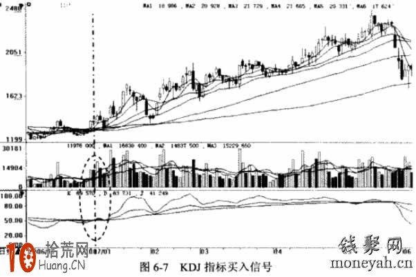 KDJ金叉買股圖解 KDJ金叉買股圖解,拾荒網