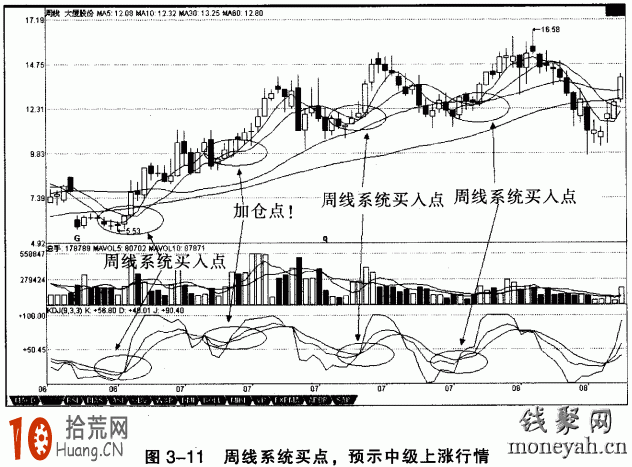 圖解周線KDJ指標如何預測中極行情的頂底 圖解周線KDJ指標如何預測中極行情的頂底,拾荒網