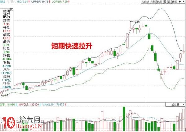 圖解如何用BOLL指標選股 圖解如何用BOLL指標選股,拾荒網
