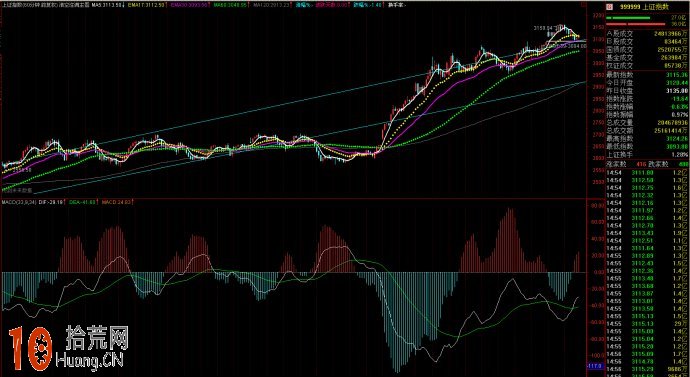 炒股致勝秘訣在於講求策略 用好macd指標足矣,拾荒網