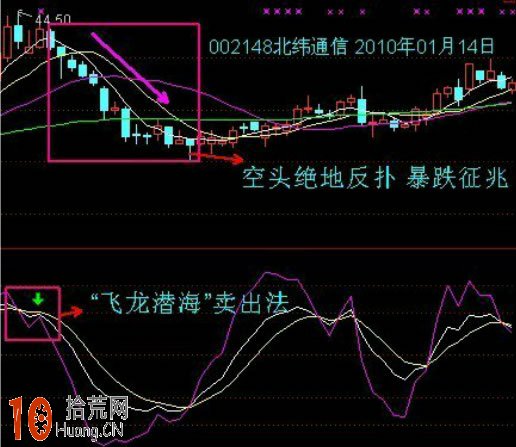 kdj戰法圖解：飛龍潛龍賣出法,拾荒網