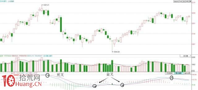 MACD指標二次金叉買入法高級教程圖解 MACD指標二次金叉買入法高級教程圖解,拾荒網