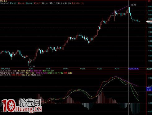 圖解MACD指標精確逃頂法 圖解MACD指標精確逃頂法,拾荒網