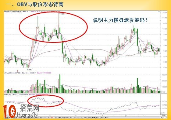 圖解OBV指標背離形態的炒股技巧,拾荒網