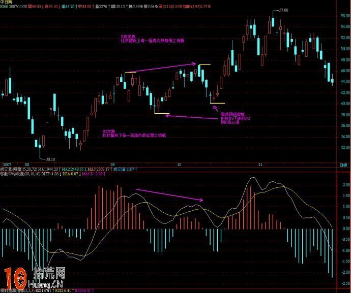 圖解MACD變盤臨界點的技術分析 圖解MACD變盤臨界點的技術分析,拾荒網