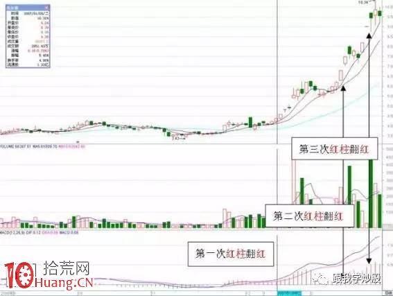 圖解什麼樣的MACD要大膽買進？什麼樣的MACD必將大漲？,拾荒網