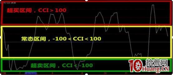 CCI指標炒股技巧快速入門(圖解) CCI指標炒股技巧快速入門(圖解),拾荒網