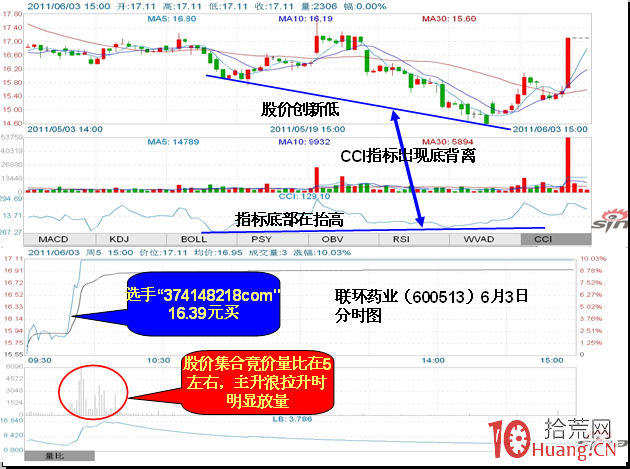 60分鐘CCI底背離買點(圖解) 60分鐘CCI底背離買點(圖解),拾荒網