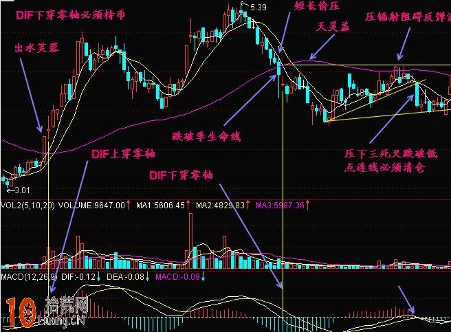 圖解MACD指標DIF下穿零線的操作技巧,拾荒網