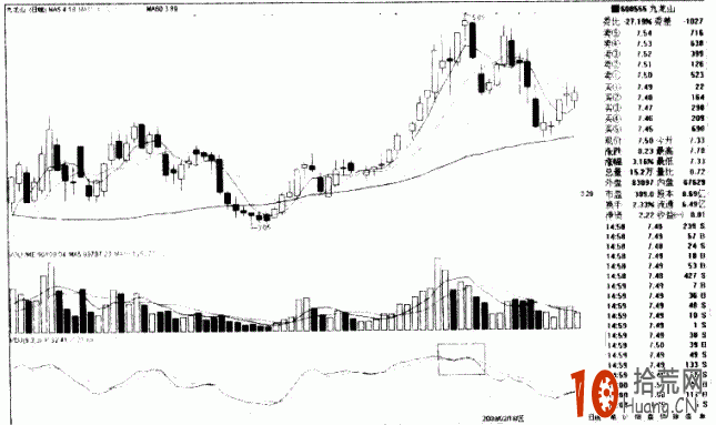 圖解KDJ高位形成死叉時的賣出技巧,拾荒網