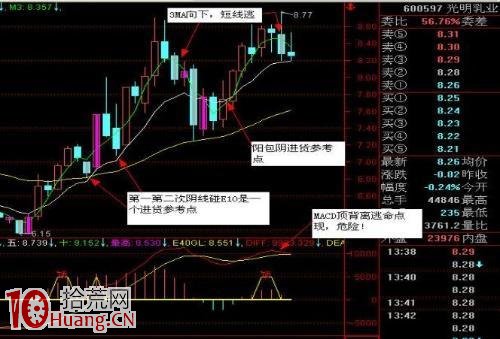資深操盤手分享MACD靈魂精髓,利用背離預知漲跌 資深操盤手分享MACD靈魂精髓,利用背離預知漲跌,拾荒網