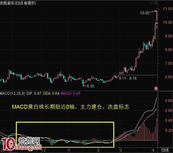 巧用MACD八大經典技巧 練到極致就是絕活! 巧用MACD八大經典技巧 練到極致就是絕活!,拾荒網