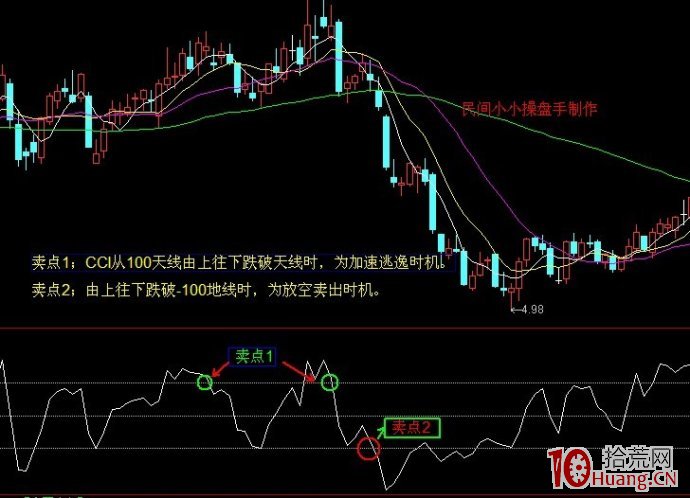 短線利器CCI指標實戰應用快速入門(圖解) 短線利器CCI指標實戰應用快速入門(圖解),拾荒網