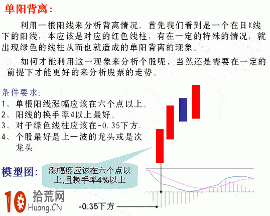 圖解什麼是MACD單陽背離形態,拾荒網
