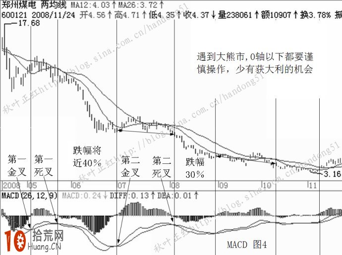 提高macd炒股成功率的方法:MACD順勢操作圖解 提高macd炒股成功率的方法:MACD順勢操作圖解,拾荒網