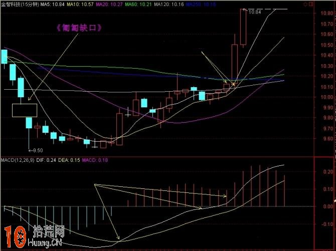 MACD浪形分析圖解,拾荒網