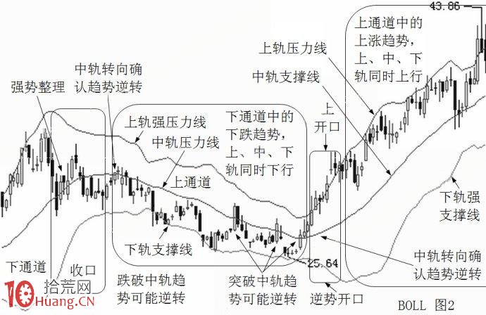 BOLL指標炒股新手快速教程圖解 BOLL指標炒股新手快速教程圖解,拾荒網