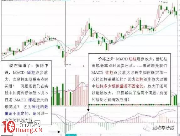 圖解什麼樣的MACD要大膽買進？什麼樣的MACD必將大漲？,拾荒網