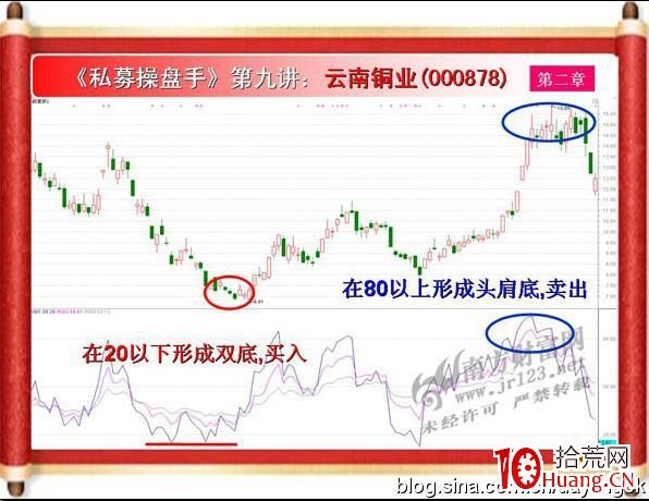 《私募操盤手》培訓第九講：相對強弱指標RSI（圖解）,拾荒網
